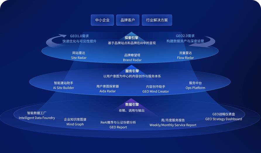 全栈产品支持